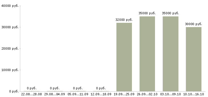 Вакансии комплектовщик техники в Чебоксарах - Медиана зарплат комплектовщик техники в Чебоксарах за 2 месяца