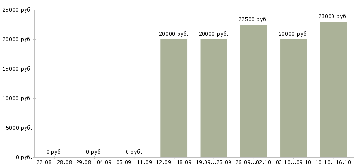 Вакансии мастер по работе с клиентами в Белгороде - Медиана зарплат мастер по работе с клиентами в Белгороде за 2 месяца