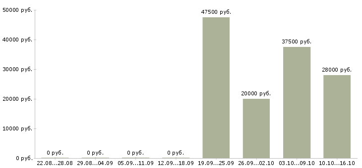 Вакансии менеджер в интернет офис в Дзержинске - Медиана зарплат менеджер в интернет офис в Дзержинске за 2 месяца