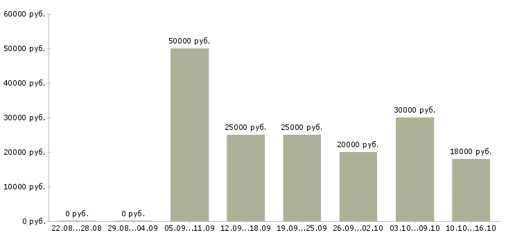 Вакансии менеджер в сети интернет Набережные челны - Медиана зарплат менеджер в сети интернет Набережные челны за 2 месяца