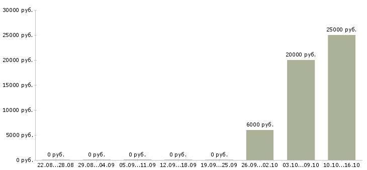 Вакансии менеджер по заключению договоров в Саранске - Медиана зарплат менеджер по заключению договоров в Саранске за 2 месяца