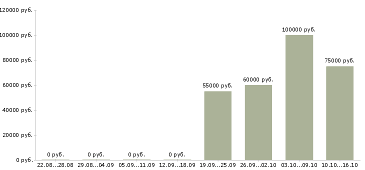 Вакансии менеджер по поддержке продаж в Химках - Медиана зарплат менеджер по поддержке продаж в Химках за 2 месяца