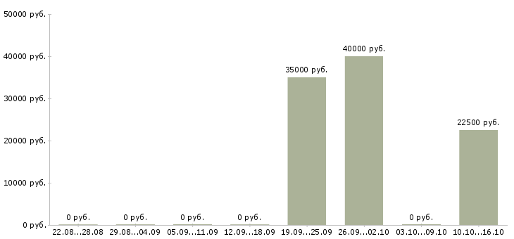 Вакансии менеджер по продаже финансовых продуктов в Волгограде - Медиана зарплат менеджер по продаже финансовых продуктов в Волгограде за 2 месяца