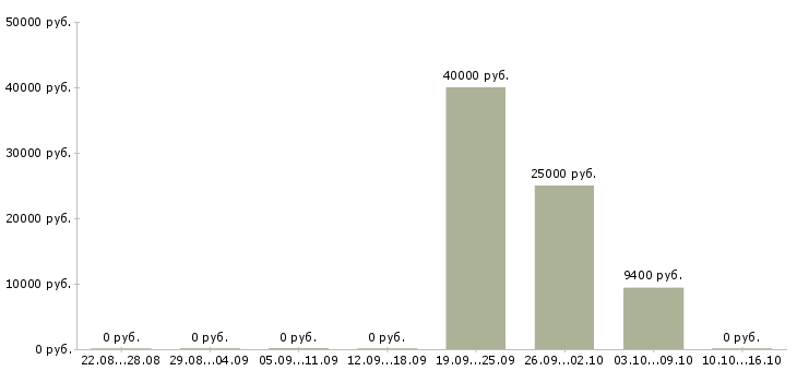 Вакансии менеджер по продвижению услуг в Барнауле - Медиана зарплат менеджер по продвижению услуг в Барнауле за 2 месяца