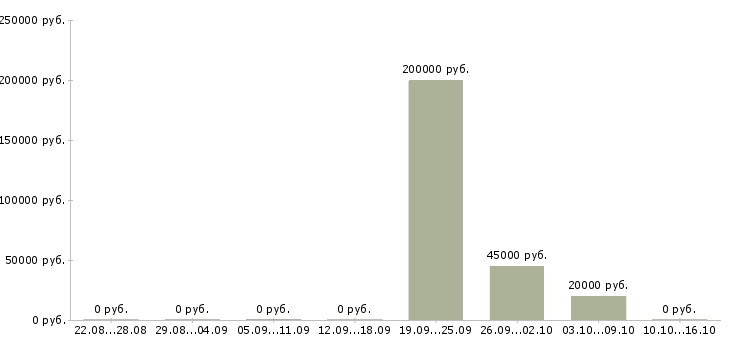 Вакансии менеджер проектов 1с в Челябинске - Медиана зарплат менеджер проектов 1с в Челябинске за 2 месяца
