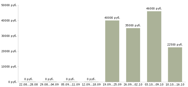 Вакансии менеджер технического отдела в Ярославле - Медиана зарплат менеджер технического отдела в Ярославле за 2 месяца