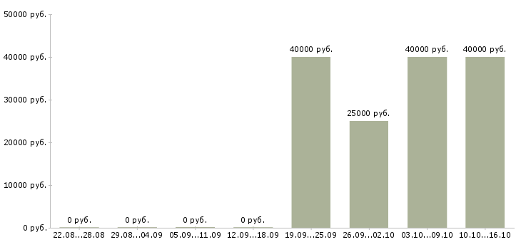 Вакансии менеджер торговой точки в Пензе - Медиана зарплат менеджер торговой точки в Пензе за 2 месяца