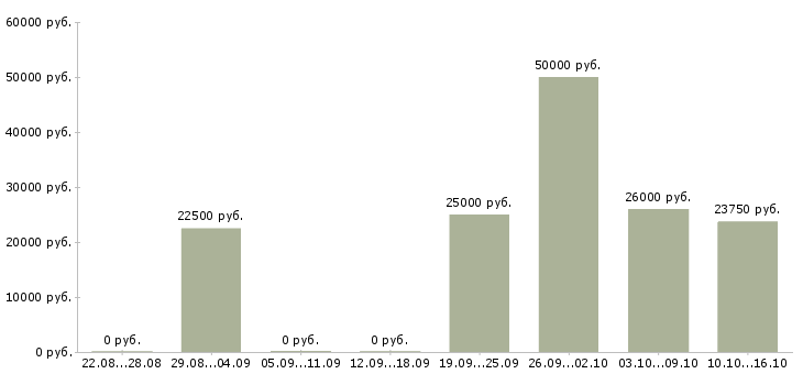 Вакансии менеджер через интернет в Обнинске - Медиана зарплат менеджер через интернет в Обнинске за 2 месяца