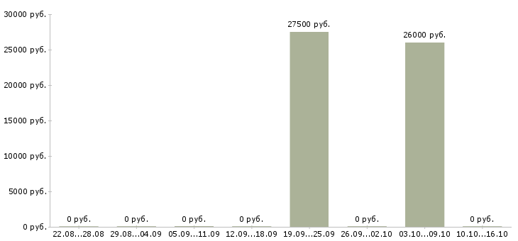 Вакансии на дому продаж нет в Тамбове - Медиана зарплат на дому продаж нет в Тамбове за 2 месяца