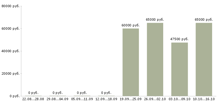 Вакансии начальник отдела технического контроля в Екатеринбурге - Медиана зарплат начальник отдела технического контроля в Екатеринбурге за 2 месяца