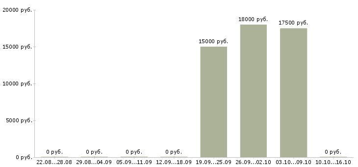 Вакансии оператор на холодные звонки в Уфе - Медиана зарплат оператор на холодные звонки в Уфе за 2 месяца
