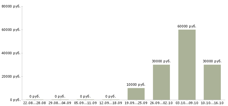 Вакансии предлагаем удаленную работу Мордовия - Медиана зарплат предлагаем удаленную работу Мордовия за 2 месяца