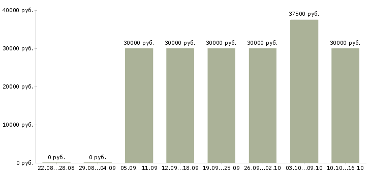 Вакансии предлагаю удаленную работу Бурятия - Медиана зарплат предлагаю удаленную работу Бурятия за 2 месяца