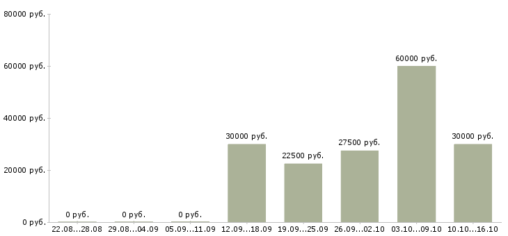 Вакансии предлагаю удаленную работу Кабардино-балкария - Медиана зарплат предлагаю удаленную работу Кабардино-балкария за 2 месяца