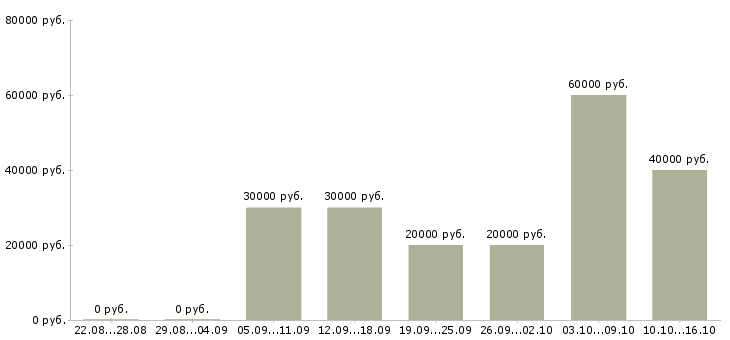Вакансии предлагаю удаленную работу Якутия - Медиана зарплат предлагаю удаленную работу Якутия за 2 месяца