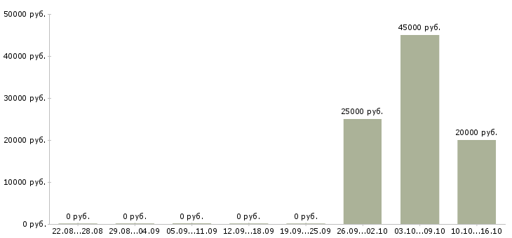 Вакансии продавец с проживанием в Ставрополе - Медиана зарплат продавец с проживанием в Ставрополе за 2 месяца
