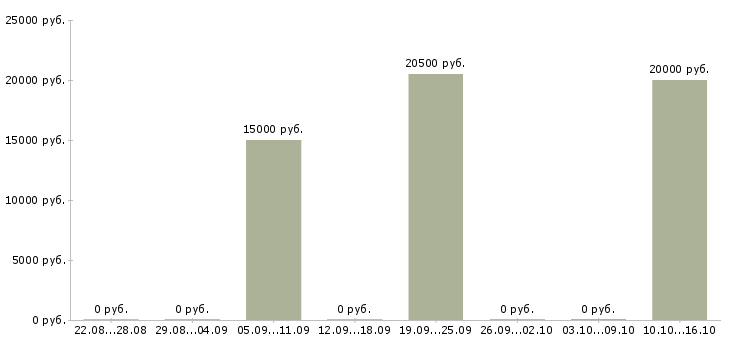 Вакансии рабочий ресторана в Самаре - Медиана зарплат рабочий ресторана в Самаре за 2 месяца