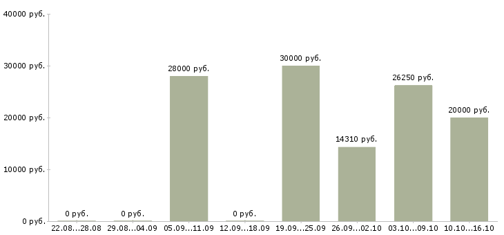 Вакансии руководитель группы обучения в Вологде - Медиана зарплат руководитель группы обучения в Вологде за 2 месяца