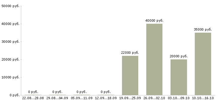 Вакансии руководитель группы обучения в Курске - Медиана зарплат руководитель группы обучения в Курске за 2 месяца