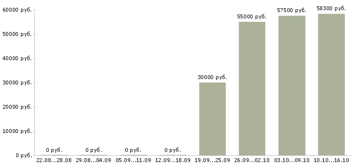 Вакансии руководитель группы развития в Владимире - Медиана зарплат руководитель группы развития в Владимире за 2 месяца