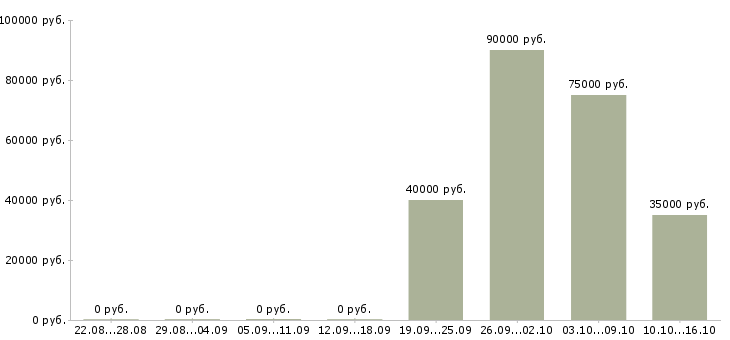 Вакансии руководитель по развитию продаж в Химках - Медиана зарплат руководитель по развитию продаж в Химках за 2 месяца