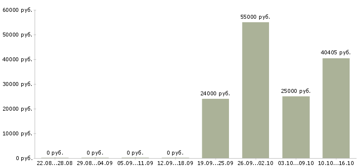 Вакансии сборщик на бытовую технику в Оренбурге - Медиана зарплат сборщик на бытовую технику в Оренбурге за 2 месяца
