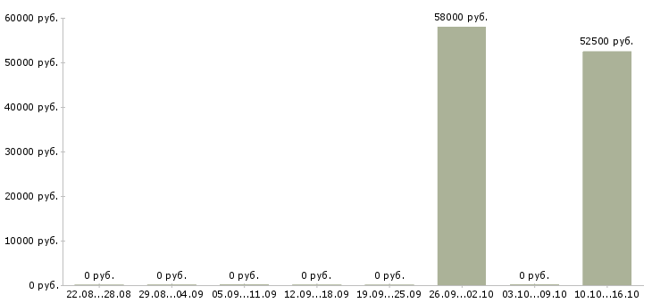 Вакансии сортировщик продукции в Воронеже - Медиана зарплат сортировщик продукции в Воронеже за 2 месяца