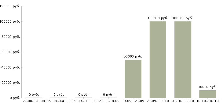 Вакансии сотрудник на телефонные звонки в Сочи - Медиана зарплат сотрудник на телефонные звонки в Сочи за 2 месяца