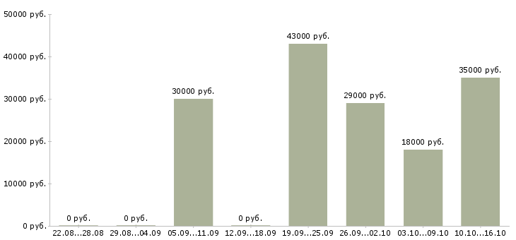 Вакансии сотрудник по оформлению документов в Вологде - Медиана зарплат сотрудник по оформлению документов в Вологде за 2 месяца