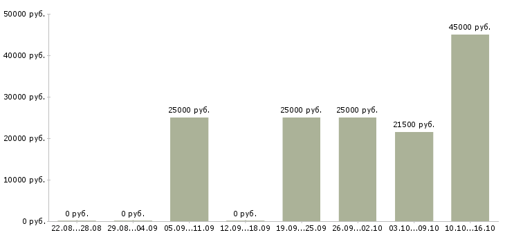Вакансии сотрудник технического отдела в Саратове - Медиана зарплат сотрудник технического отдела в Саратове за 2 месяца