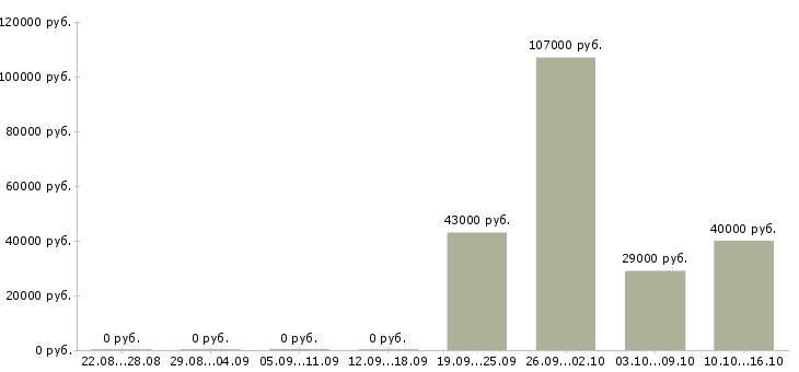 Вакансии специалист в транспортную компанию в Кирове - Медиана зарплат специалист в транспортную компанию в Кирове за 2 месяца