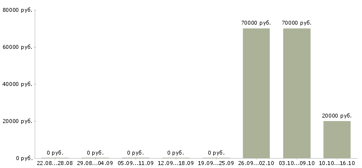 Вакансии специалист информационного центра в Иркутске - Медиана зарплат специалист информационного центра в Иркутске за 2 месяца