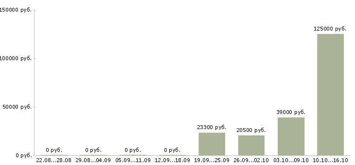 Вакансии специалист корпоративных продаж в Новороссийске - Медиана зарплат специалист корпоративных продаж в Новороссийске за 2 месяца