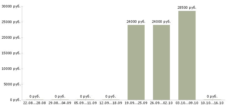 Вакансии специалист корпоративных продаж в Орле - Медиана зарплат специалист корпоративных продаж в Орле за 2 месяца