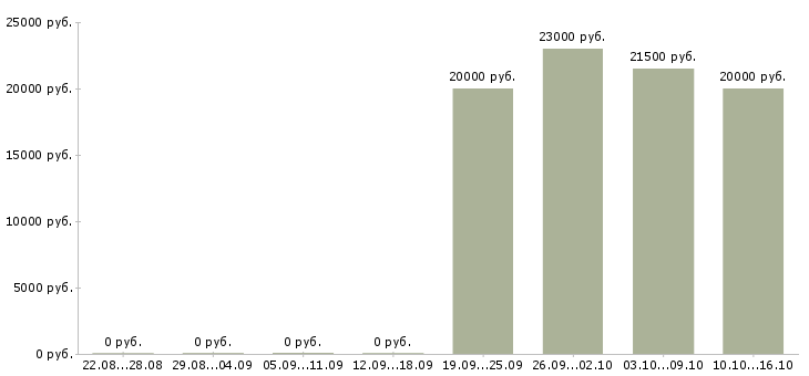 Вакансии специалист на обработку заказов в Твери - Медиана зарплат специалист на обработку заказов в Твери за 2 месяца