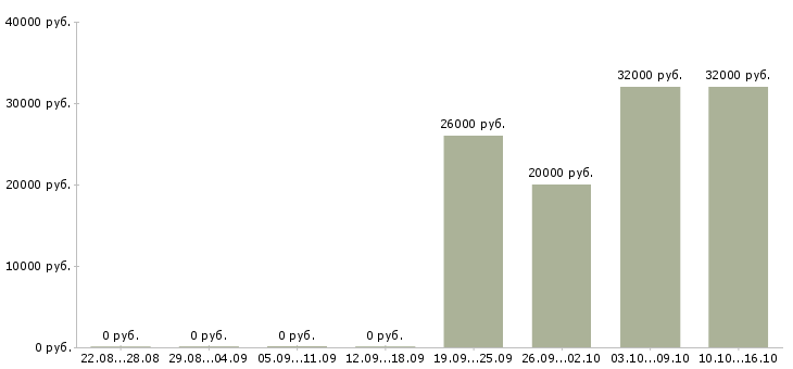 Вакансии специалист по обработке данных в Хабаровске - Медиана зарплат специалист по обработке данных в Хабаровске за 2 месяца