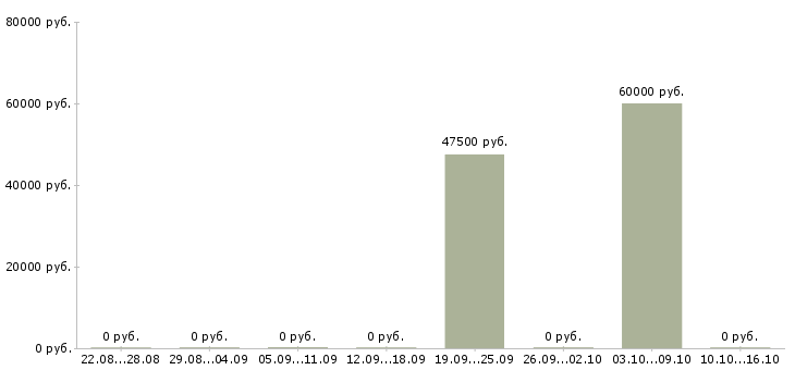 Вакансии специалист по сбору задолженности в Новосибирске - Медиана зарплат специалист по сбору задолженности в Новосибирске за 2 месяца