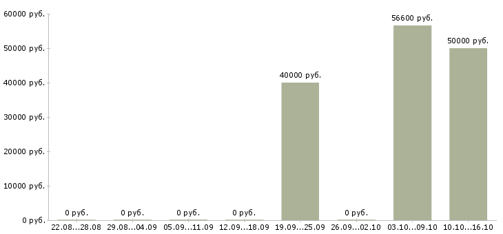 Вакансии специалист сметного отдела Санкт-петербург - Медиана зарплат специалист сметного отдела Санкт-петербург за 2 месяца