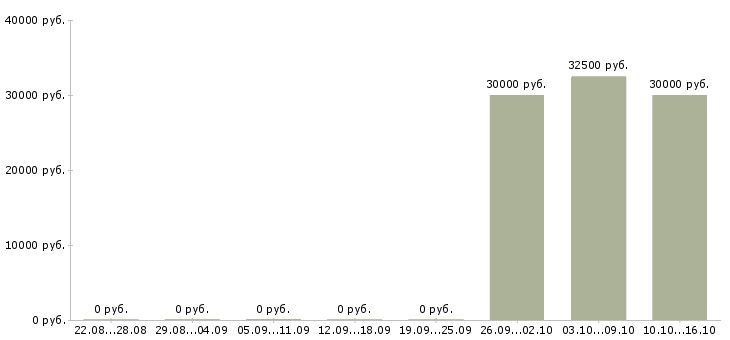 Вакансии торговый представитель на корпоративном автомобиле в Ижевске - Медиана зарплат торговый представитель на корпоративном автомобиле в Ижевске за 2 месяца