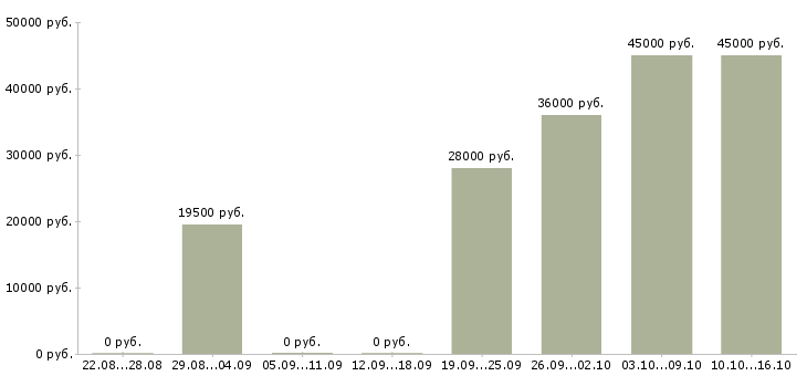 Вакансии требуется помощник администратора в Красноярске - Медиана зарплат требуется помощник администратора в Красноярске за 2 месяца