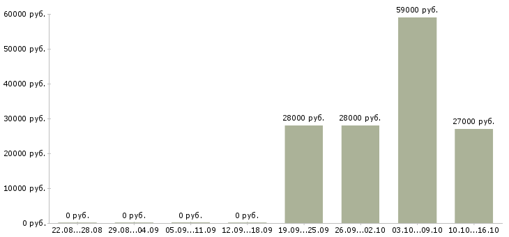 Вакансии требуется помощник менеджера в Балаково - Медиана зарплат требуется помощник менеджера в Балаково за 2 месяца