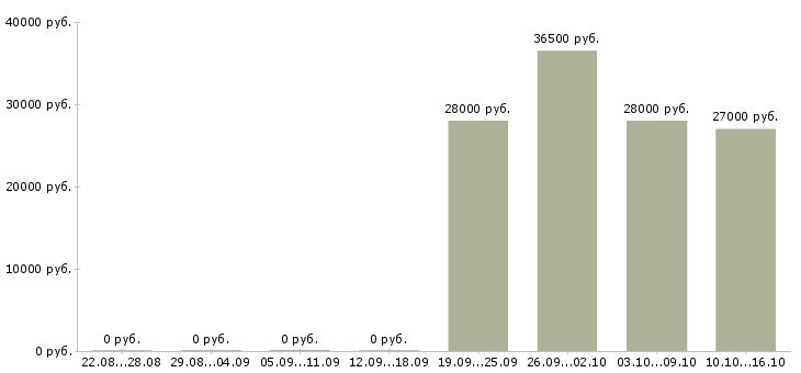 Вакансии требуется помощник менеджера в Балашихе - Медиана зарплат требуется помощник менеджера в Балашихе за 2 месяца