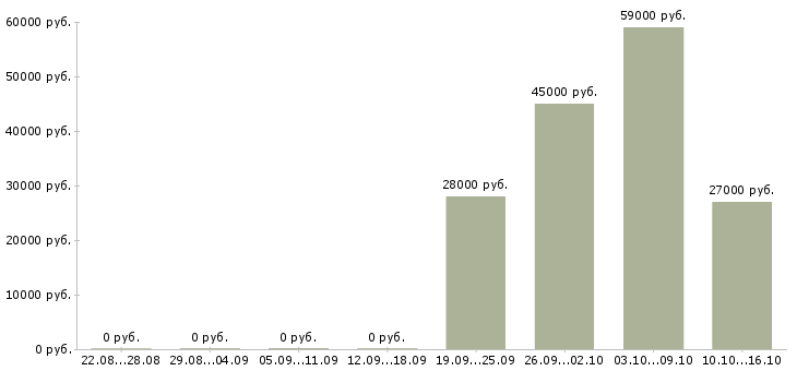 Вакансии требуется помощник менеджера в Туле - Медиана зарплат требуется помощник менеджера в Туле за 2 месяца