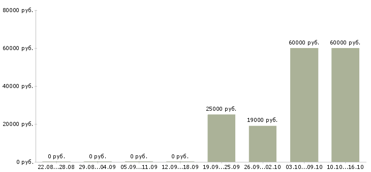 Вакансии требуется сотрудник на удаленную работу в Костроме - Медиана зарплат требуется сотрудник на удаленную работу в Костроме за 2 месяца