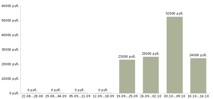 Вакансии требуется сотрудник удалённо в Барнауле - Медиана зарплат требуется сотрудник удалённо в Барнауле за 2 месяца