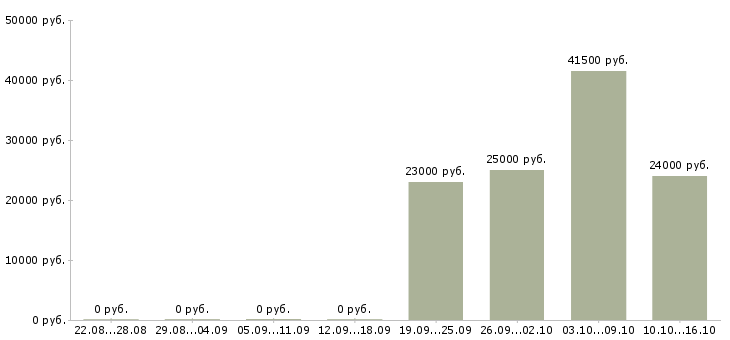 Вакансии требуется удалённый сотрудник в Барнауле - Медиана зарплат требуется удалённый сотрудник в Барнауле за 2 месяца