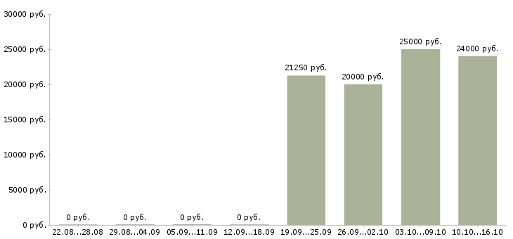 Вакансии требуются грузчики на склады в Иркутске - Медиана зарплат требуются грузчики на склады в Иркутске за 2 месяца