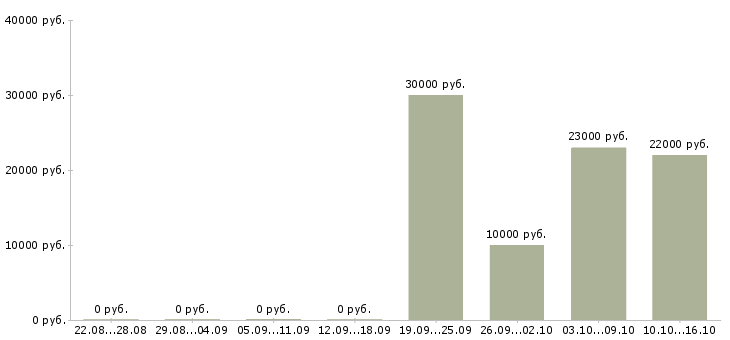 Вакансии требуются менеджеры в интернет магазин в Ярославле - Медиана зарплат требуются менеджеры в интернет магазин в Ярославле за 2 месяца
