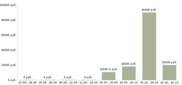Вакансии требуются операторы пк в Курске - Медиана зарплат требуются операторы пк в Курске за 2 месяца