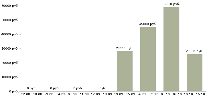 Вакансии требуются помощник менеджера в Костроме - Медиана зарплат требуются помощник менеджера в Костроме за 2 месяца